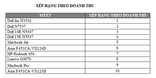 10 loại Laptop b&aacute;n chạy nhất hiện nay