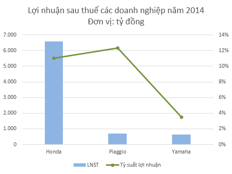 Lợi nhuận sau thuế của c&aacute;c Link Đăng Nhập Nhà cái 13Win16.Com năm 2014. Ảnh: Tri thức trẻ