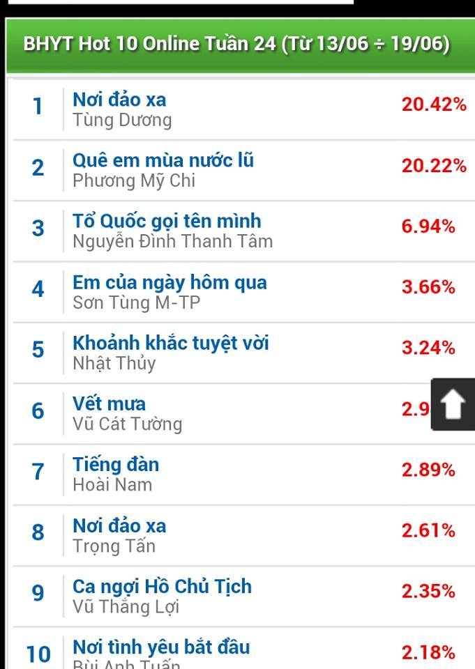 Qu&ecirc; em m&ugrave;a nước lũ của Phương Mỹ chi đ&atilde; tụt xuống vị tr&iacute; thứ 2 trong bảng xếp hạng BHYT 