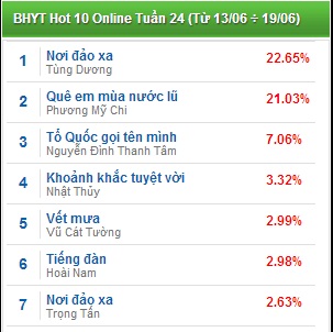 Qu&ecirc; em m&ugrave;a nước lũ tụt xuống vị tr&iacute; thứ 2 tại BHYT tuần 24
