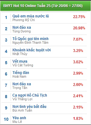 Qu&ecirc; em m&ugrave;a nuw&oacute;c lũ lại đứng vị tr&iacute; thứ 1 v&agrave;o những ng&agrave;y đầu ti&ecirc;n của tuần b&igrave;nh chọn thứ 25