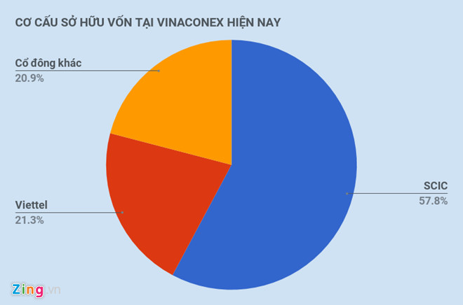 scic-chao-ban-hon-96-trieu-co-phan-vinaconex-ngay-trong-thang-12-nay
