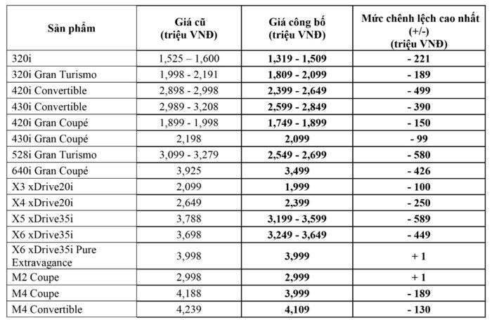 truong-hai-cong-bo-gia-ban-xe-bmw-gia-giam-gan-600-trieu-dong
