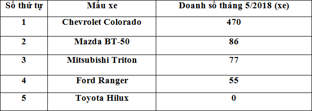 vua-ban-tai-ford-ranger-bi-soan-ngoi-tai-thi-truong-viet-nam