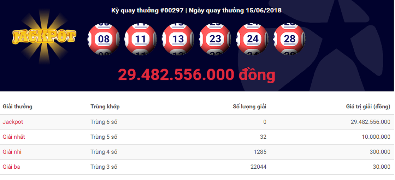 xo-so-vietlott-giai-thuong-tri-gia-hon-29-ty-dong-ngay-hom-qua-co-tim-duoc-chu-nhan