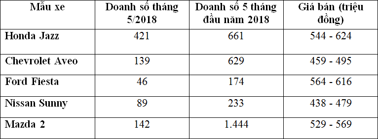 honda-jazz-tan-binh-cua-hang-xe-nhat-danh-bai-nhieu-doi-thu-cung-phan-khuc-ve-doanh-so