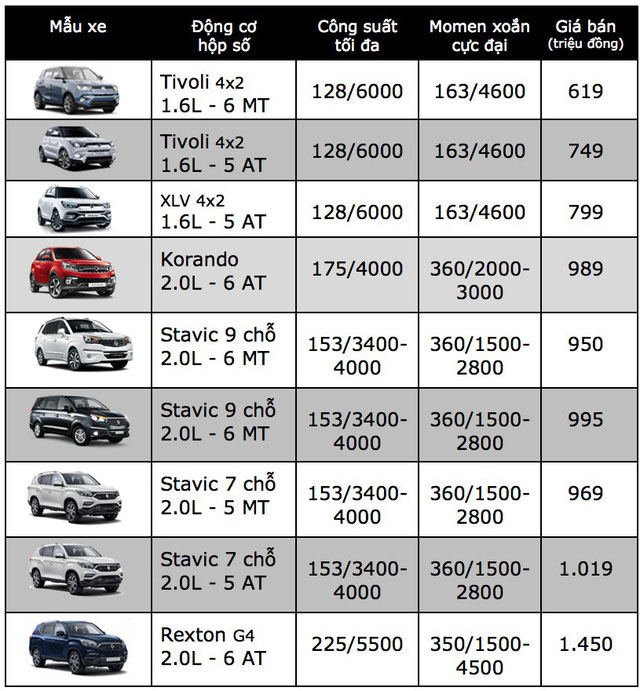 cap-nhat-bang-gia-xe-ssangyong-moi-nhat-tai-viet-nam