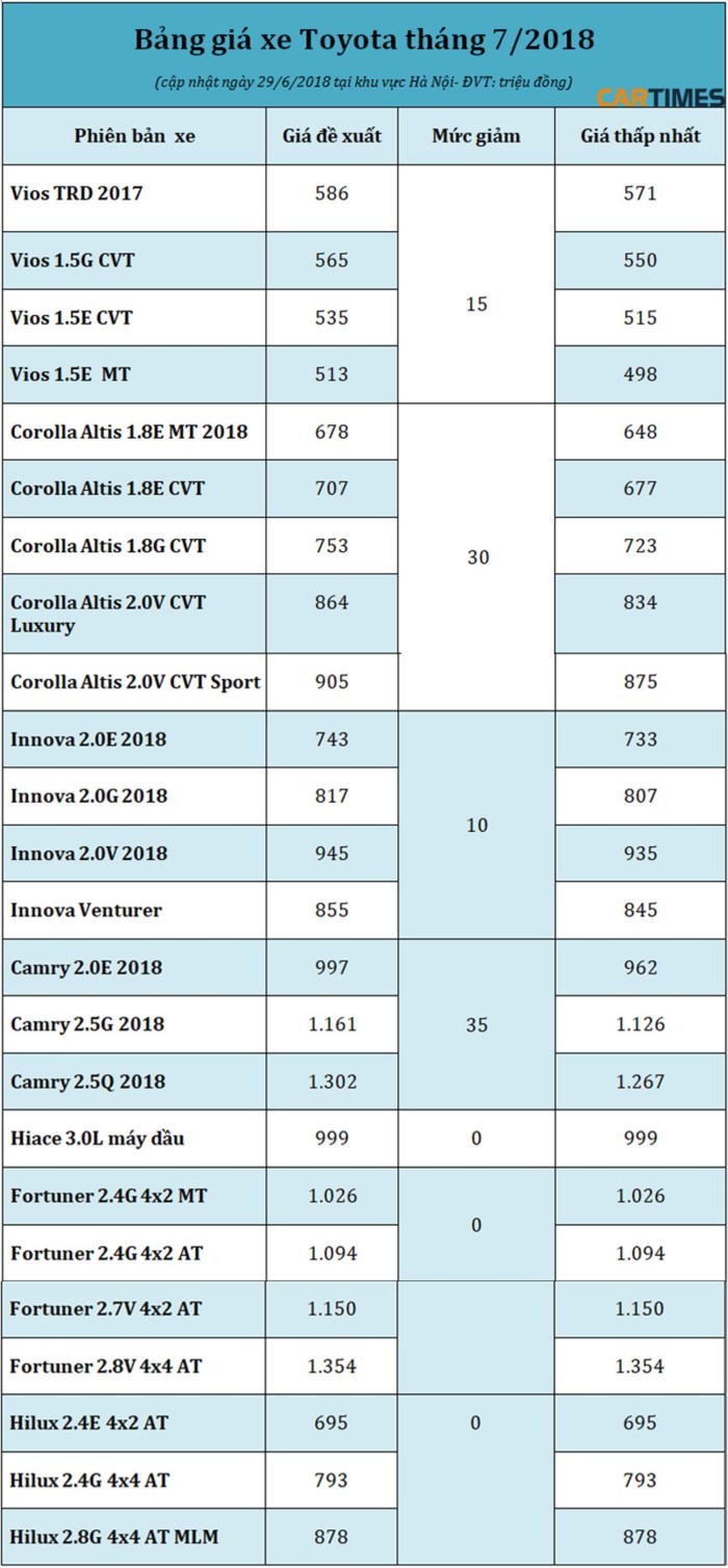 cap-nhat-gia-ban-chi-tiet-xe-toyota-thang-72018-toyota-vios-tang-nhe