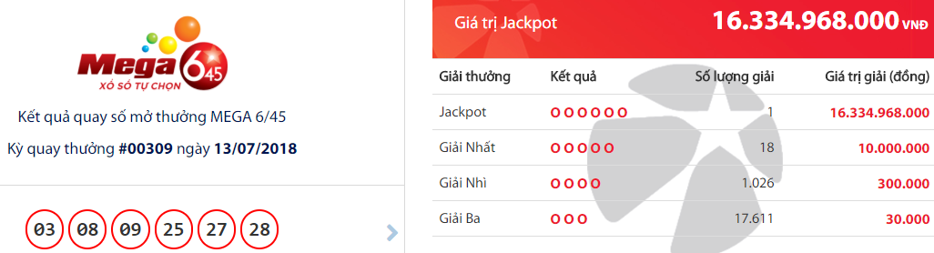 xo-so-vietlott-san-pham-mega-645-no-giai-jackpot-hon-16-ty-dong-ngay-hom-qua