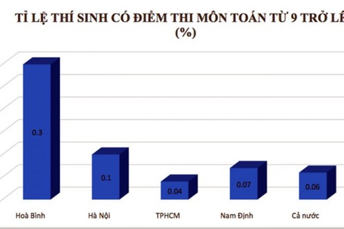 nong-bo-gddt-vao-cuoc-kiem-tra-ra-soat-diem-thi-bat-thuong-tai-hoa-binh