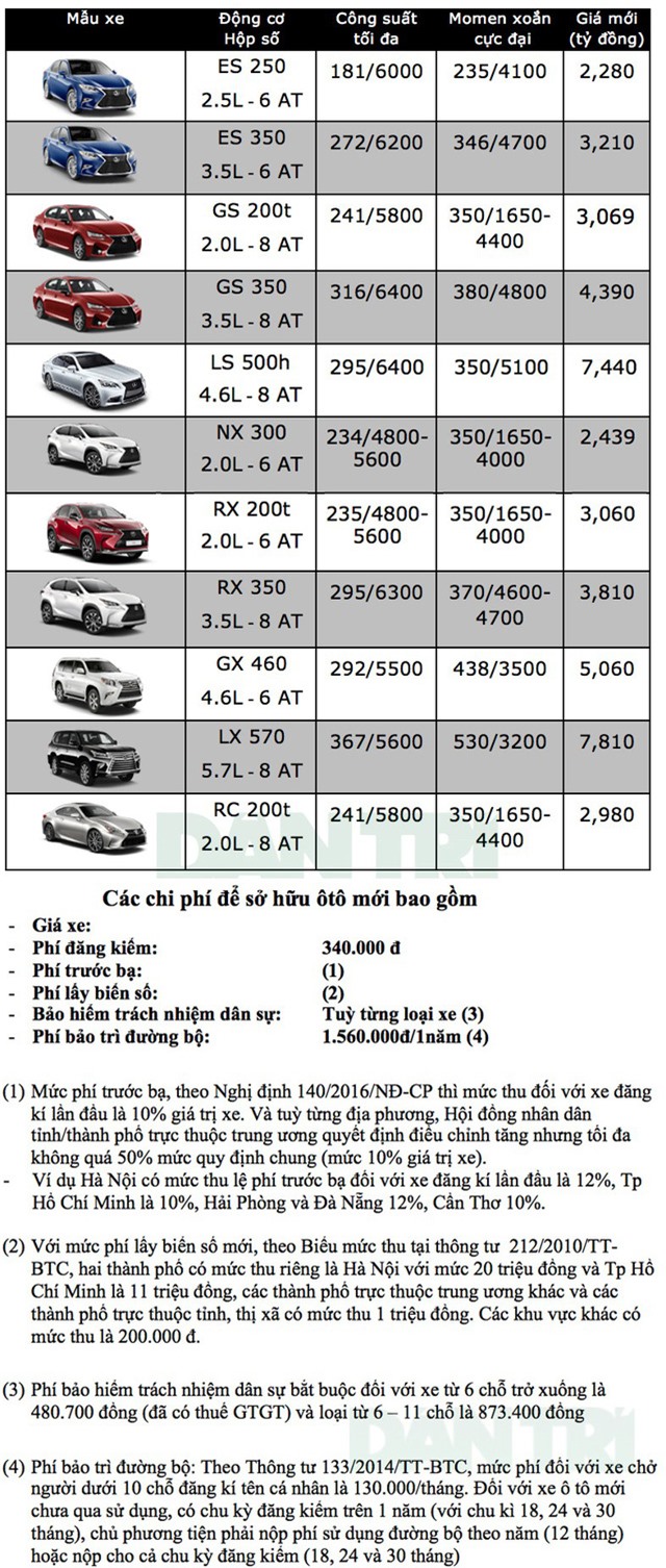 thi-truong-o-to-viet-bang-gia-xe-lexus-moi-nhat-tai-viet-nam