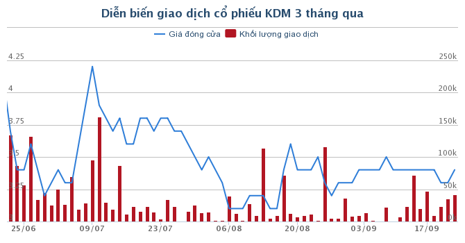 thao-tung-co-phieu-kdm-mot-ca-nhan-bi-phat-hon-nua-ty-dong
