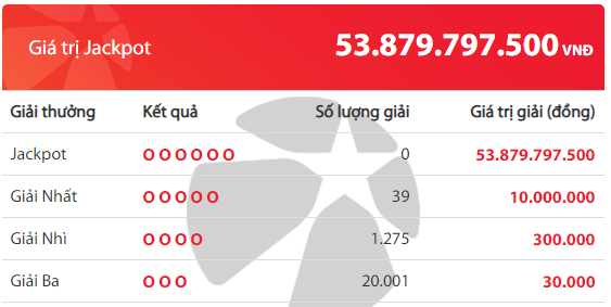 xo-so-vietlott-day-la-day-so-may-man-giup-nguoi-choi-trung-giai-jackpot-gan-54-ty-dong