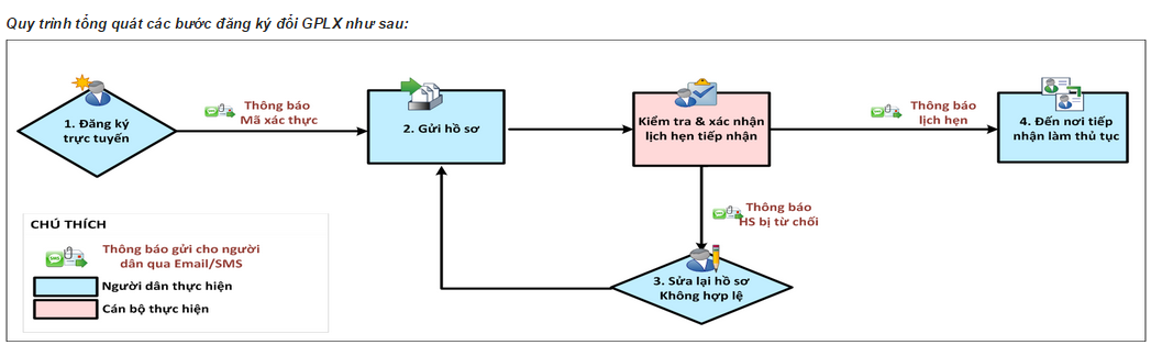 Quy tr&igrave;nh cấp đổi giấy ph&eacute;p l&aacute;i xe qua mạng