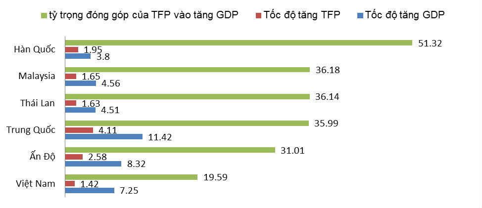 Tỷ trọng đ&oacute;ng g&oacute;p TFP của c&aacute;c nền Sòng Bài Trực Tuyến 13Win.com khu vực