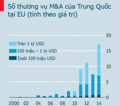  Hầu hết đầu tư của Trung Quốc v&agrave;o ch&acirc;u &Acirc;u đều đổ v&agrave;o những c&ocirc;ng ty c&oacute; uy t&iacute;n l&acirc;u năm.