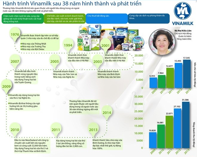 Thương hiệu Vinamilk đ&atilde; trở th&agrave;nh quen thuộc với người 13Win18 đa dạng khuyến mãi trong nước v&agrave; nước ngo&agrave;i sau 38 năm kh&ocirc;ng ngừng v&agrave; ph&aacute;t triển.