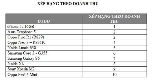 Sản phẩm điện thoại b&aacute;n chạy nhất th&aacute;ng qua
