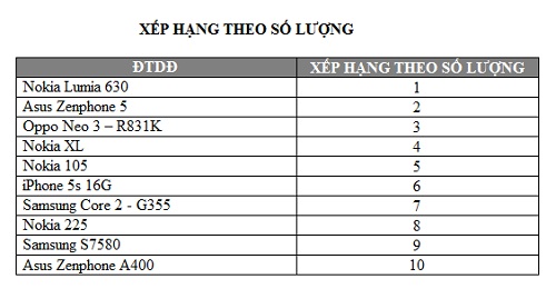 Sản phẩm điện thoại b&aacute;n chạy nhất th&aacute;ng qua