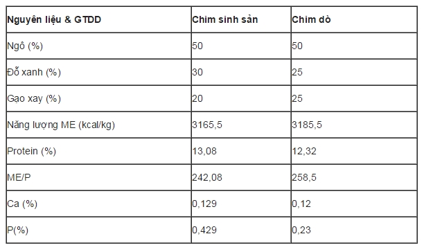 Khẩu phần 1: (Sử dụng nguyên liệu thông thường) Khẩu phần 1: (Sử dụng nguyên liệu thông thường)