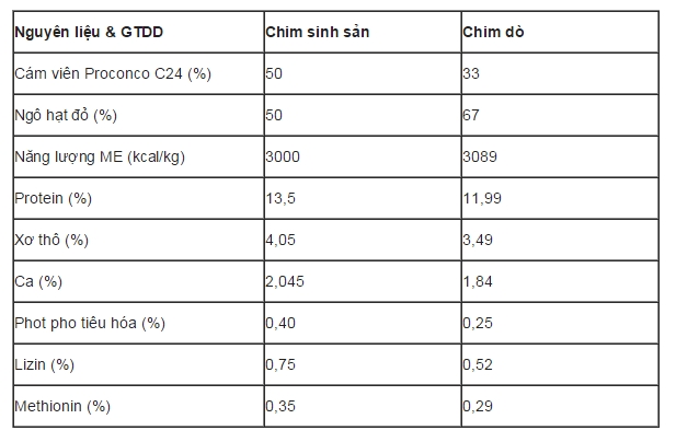 Khẩu phần 2: (Sử dụng kết hợp cám gà công nghiệp) Khẩu phần 2: (Sử dụng kết hợp cám gà công nghiệp)
