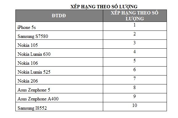 Bảng đ&aacute;nh gi&aacute; sản phẩm điện thoại b&aacute;n chạy v&agrave; đạt doanh thu lớn nhất tr&ecirc;n thị trường hiện nay
