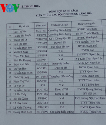 Danh s&aacute;ch vi&ecirc;n chức, 13Win18 cá cược thể thao d&ugrave;ng bằng giả bị ph&aacute;t hiện v&agrave; buộc th&ocirc;i việc