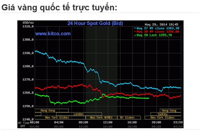 Bang gia vang truc tuyen