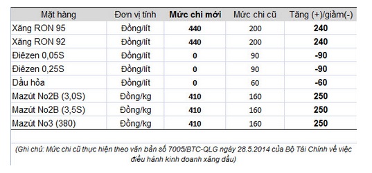 Bảng gi&aacute; xăng dầu