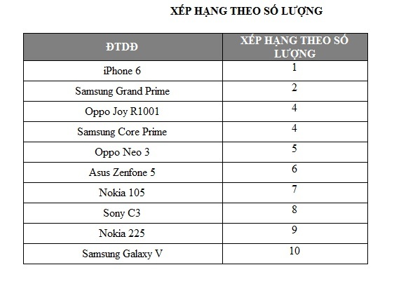 Bảng xếp hạng sản phẩm điện thoại b&aacute;n theo số lượng