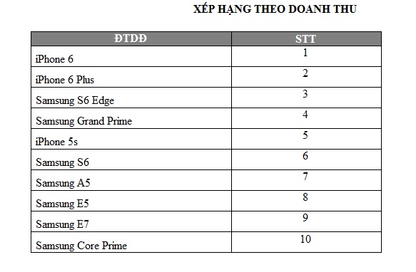 Bản xếp hạng điện thoại b&aacute;n chạy theo doanh thu