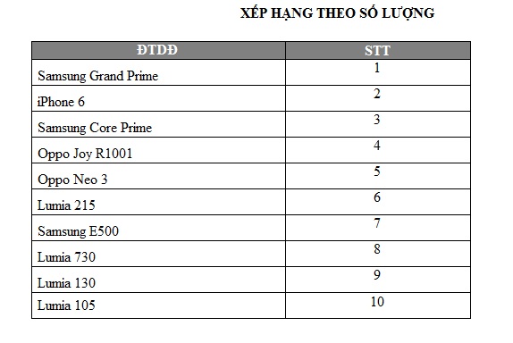 Bản xếp hạng điện thoại b&aacute;n chạy theo số lượng