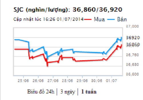 Biểu đồ gi&aacute; v&agrave;ng SJC ng&agrave;y 1/7/2014