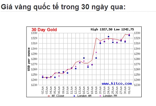 Biểu đồ gi&aacute; v&agrave;ng thế giới trong 30 ng&agrave;y qua