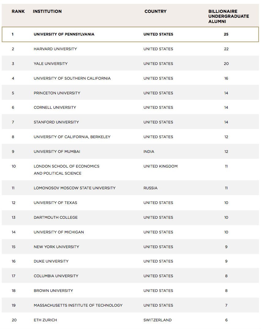 20 trường đại học đ&agrave;o tạo nhiều tỉ ph&uacute; nhất nước Mỹ