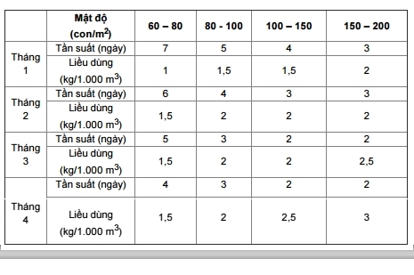 Bảng ứng dụng đ&aacute;nh kho&aacute;ng v&agrave;o ao nu&ocirc;i c&oacute; độ mặn dưới 20 &permil;