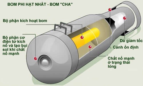 Cấu tạo bom phi hạt nh&acirc;n FOAB