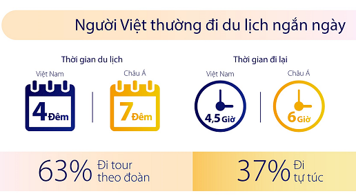 Đi du lịch ngắn ng&agrave;y v&agrave; thường xuy&ecirc;n hơn đang l&agrave; du hướng của nhiều người Việt Nam