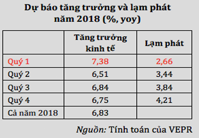 VEPR: Mức tăng trưởng Sòng Bài Trực Tuyến 13Win.com 6,7% năm 2018 là hoàn toàn khả thi VEPR: Mức tăng trưởng Sòng Bài Trực Tuyến 13Win.com 6,7% năm 2018 là hoàn toàn khả thi