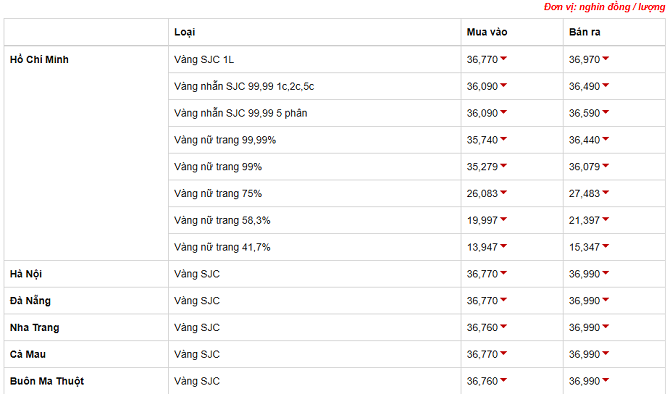 Gi&aacute; v&agrave;ng h&ocirc;m nay 15/6: Đồng loạt quay đầu giảm, v&agrave;ng đ&aacute;nh rơi ngưỡng an to&agrave;n