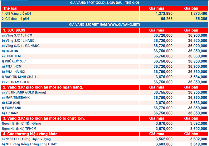 Gi&aacute; v&agrave;ng h&ocirc;m nay 20/6: V&agrave;ng 'hụt hơi' trước đồng USD, giới đầu tư khuy&ecirc;n n&ecirc;n đầu tư v&agrave;ng