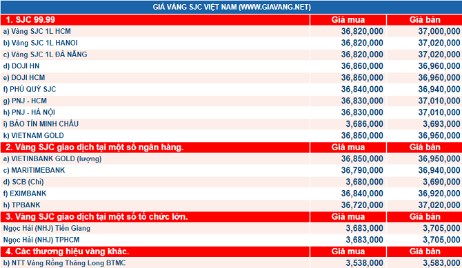 Gi&aacute; v&agrave;ng h&ocirc;m nay 13/7: Thế giới chốt tuần dưới đ&aacute;y, v&agrave;ng nội trở lại mốc 37 triệu đồng