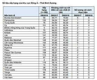 viet-nam-thang-hang-vuot-bac-tren-bang-xep-hang-moi-truong-kinh-doanh