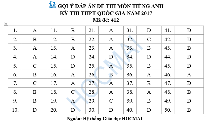 Đ&aacute;p &aacute;n đề thi Tiếng Anh m&atilde; 412