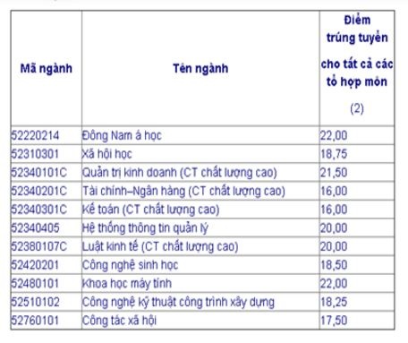 Danh s&aacute;ch c&aacute;c trường đại học c&ocirc;ng bố điểm chuẩn nguyện vọng bổ sung - ảnh 1