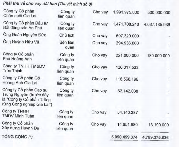C&aacute;c khoản cho c&aacute;c b&ecirc;n li&ecirc;n quan vay ngắn hạn v&agrave; d&agrave;i hạn của Ho&agrave;ng Anh Gia Lai trị gi&aacute; lần lượt l&agrave; 821 tỷ đồng v&agrave; 5.050 tỷ đồng. Ảnh: Ndh