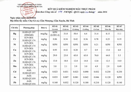 H&agrave;m lượng kim loại nặng trong 16 mẫu hải sản ở H&agrave; Tĩnh đều ở ngưỡng cho ph&eacute;p