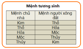 Theo kinh nghiệm dân gian, nên chọn người có Thiên can, Địa chi, Ngũ hành tương sinh với gia chủ