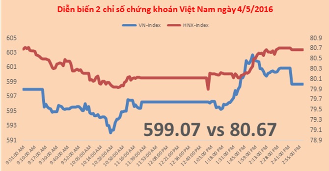 Diễn biến thị trường chứng kho&aacute;n Việt Nam