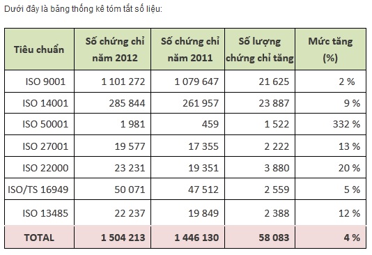 Thống k&ecirc; chứng chỉ ISO c&aacute;c loại qua c&aacute;c năm 2011, 2012